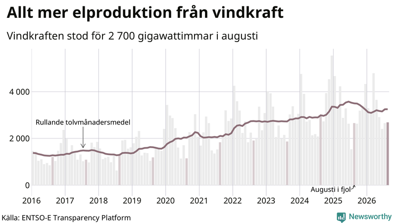 Vindkraftens andel av produktionen har ökat