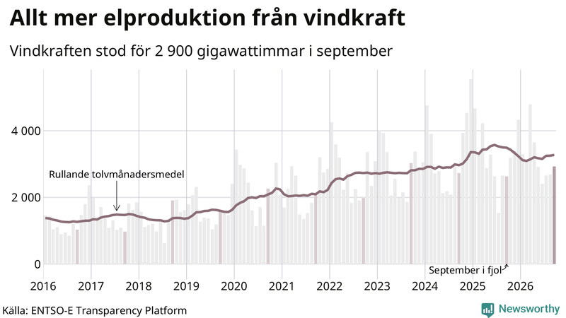 Vindkraftens andel av produktionen har ökat