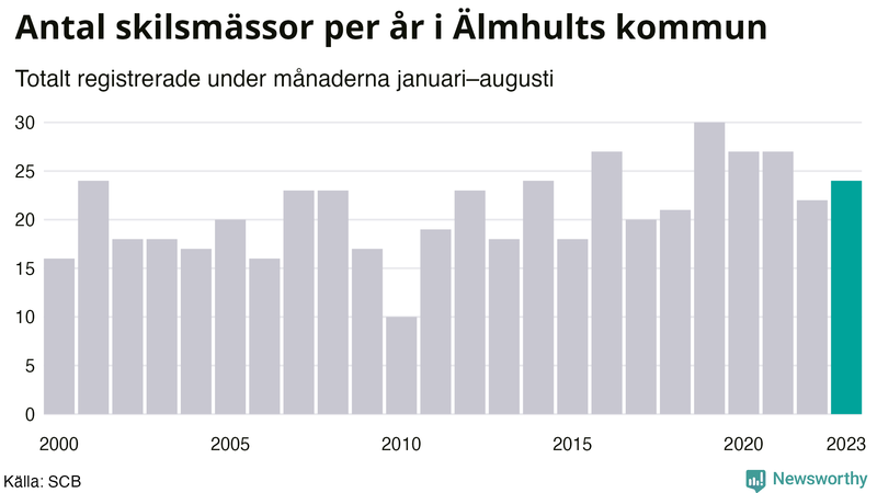 Antal skilsmässor januari–augusti per år i Älmhult