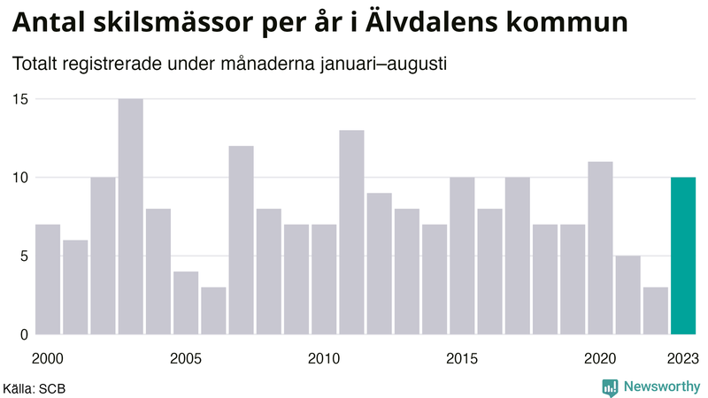 Antal skilsmässor januari–augusti per år i Älvdalen