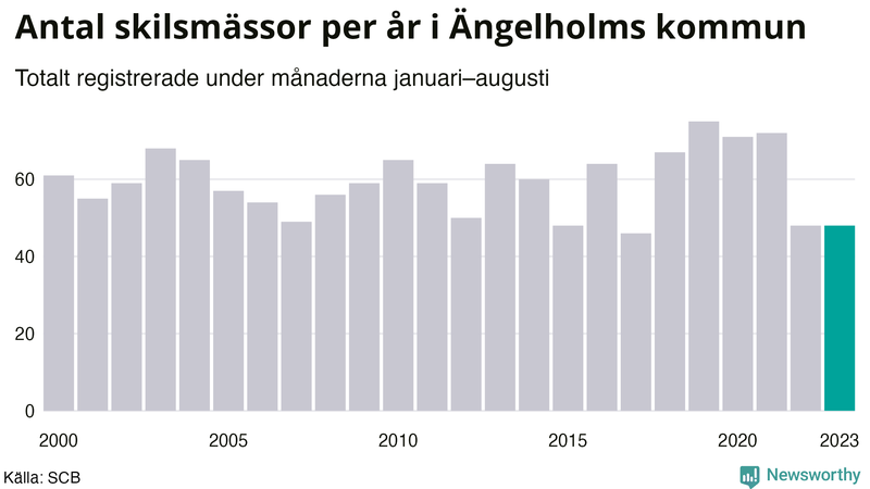 Antal skilsmässor januari–augusti per år i Ängelholm