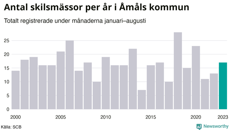 Antal skilsmässor januari–augusti per år i Åmål