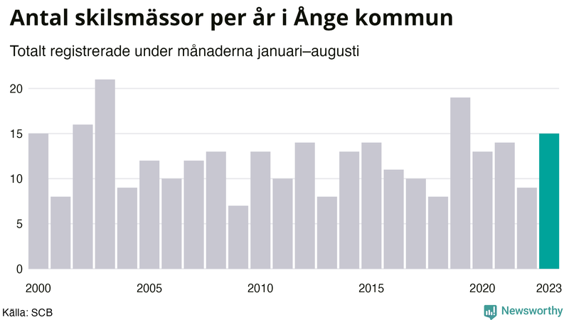 Antal skilsmässor januari–augusti per år i Ånge