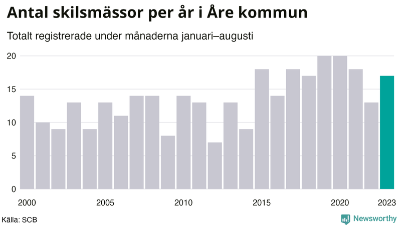 Antal skilsmässor januari–augusti per år i Åre