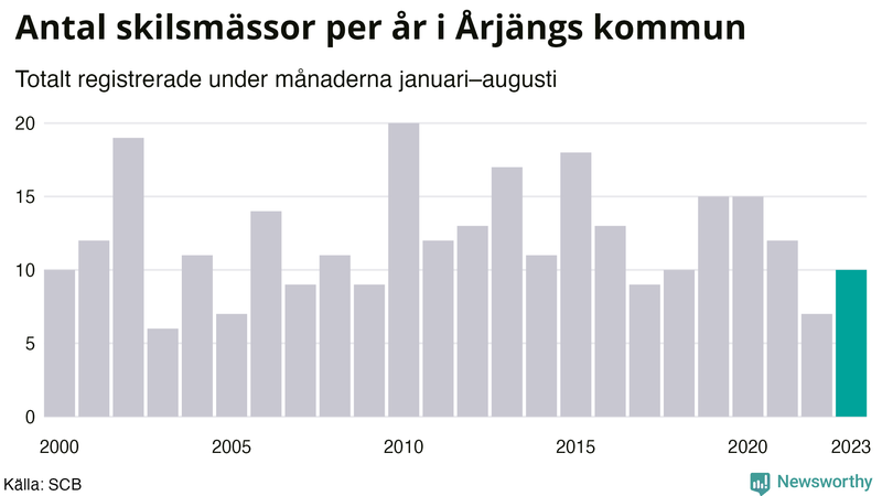 Antal skilsmässor januari–augusti per år i Årjäng
