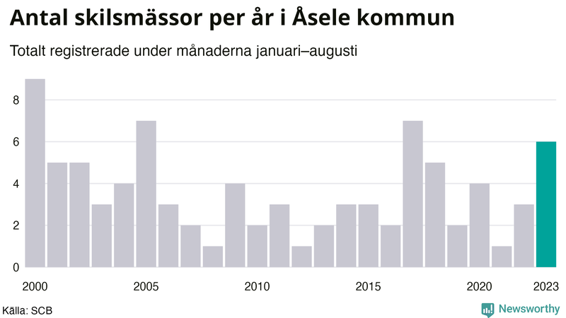 Antal skilsmässor januari–augusti per år i Åsele