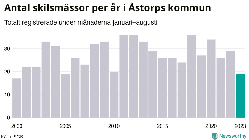 Antal skilsmässor januari–augusti per år i Åstorp