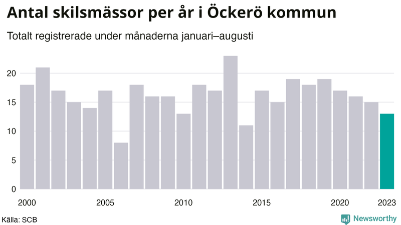Antal skilsmässor januari–augusti per år på Öckerö