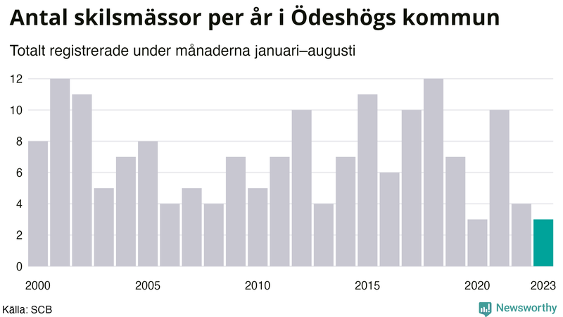 Antal skilsmässor januari–augusti per år i Ödeshög