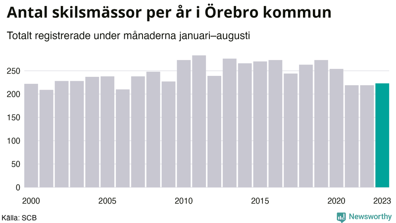 Antal skilsmässor januari–augusti per år i Örebro kommun