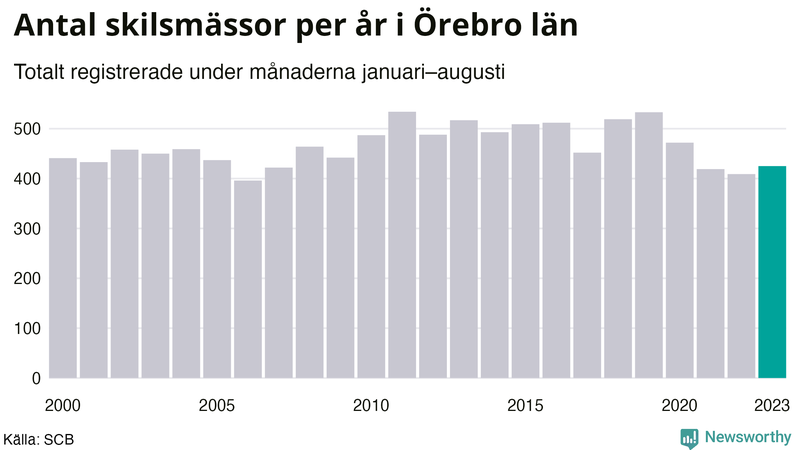 Antal skilsmässor januari–augusti per år i Örebro län