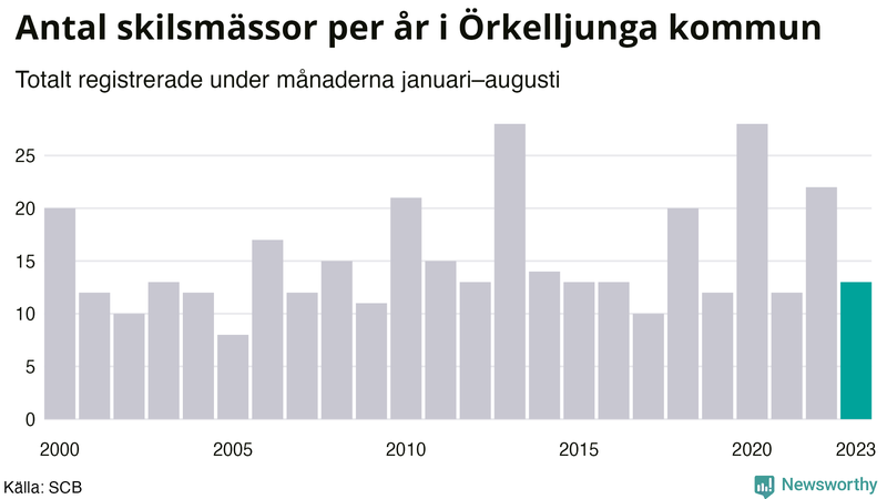 Antal skilsmässor januari–augusti per år i Örkelljunga