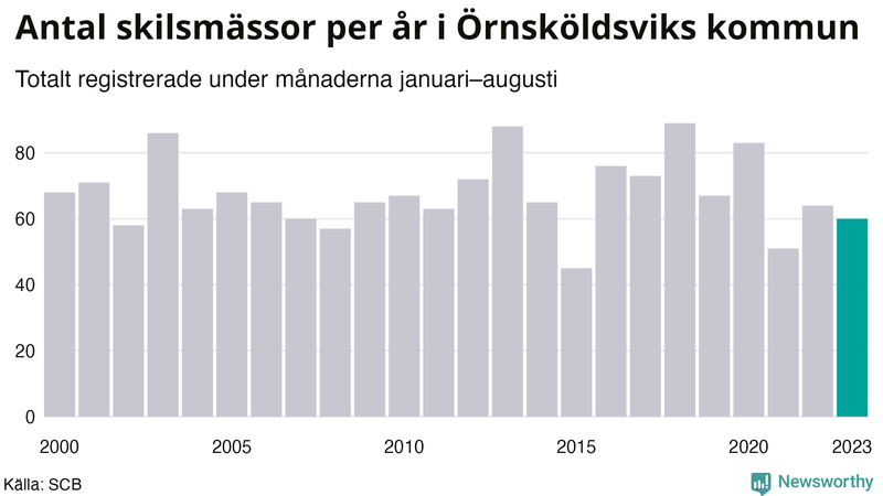 Antal skilsmässor januari–augusti per år i Örnsköldsvik
