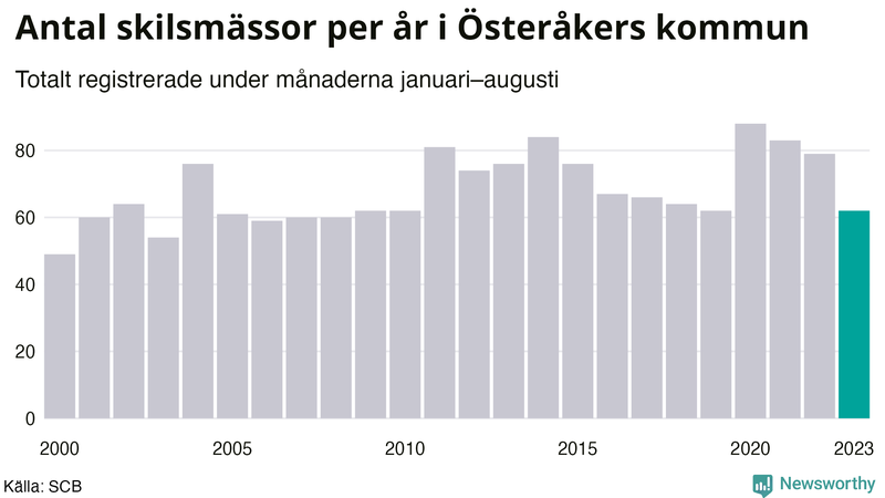 Antal skilsmässor januari–augusti per år i Österåker