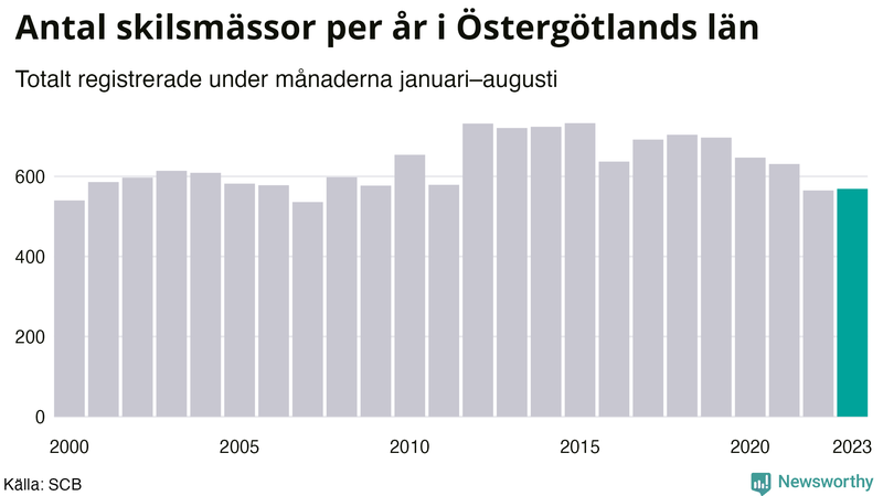 Antal skilsmässor januari–augusti per år i Östergötland