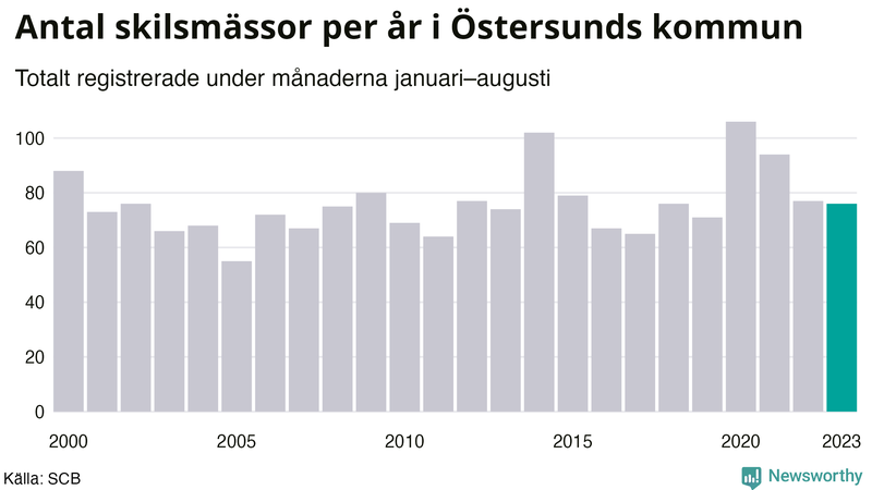 Antal skilsmässor januari–augusti per år i Östersund