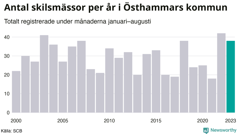 Antal skilsmässor januari–augusti per år i Östhammar