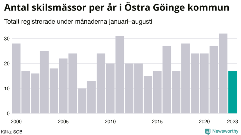 Antal skilsmässor januari–augusti per år i Östra Göinge