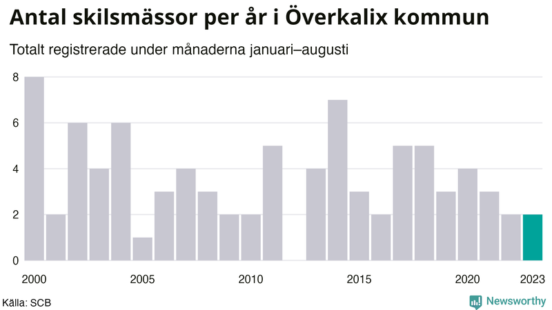 Antal skilsmässor januari–augusti per år i Överkalix