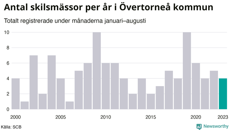 Antal skilsmässor januari–augusti per år i Övertorneå