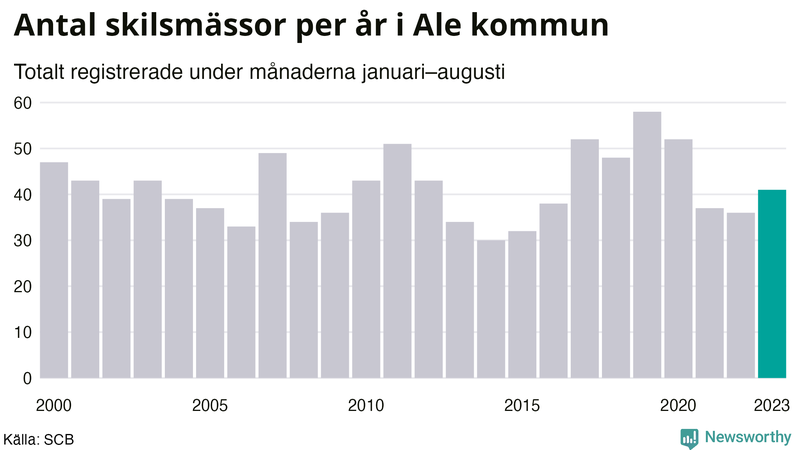 Antal skilsmässor januari–augusti per år i Ale