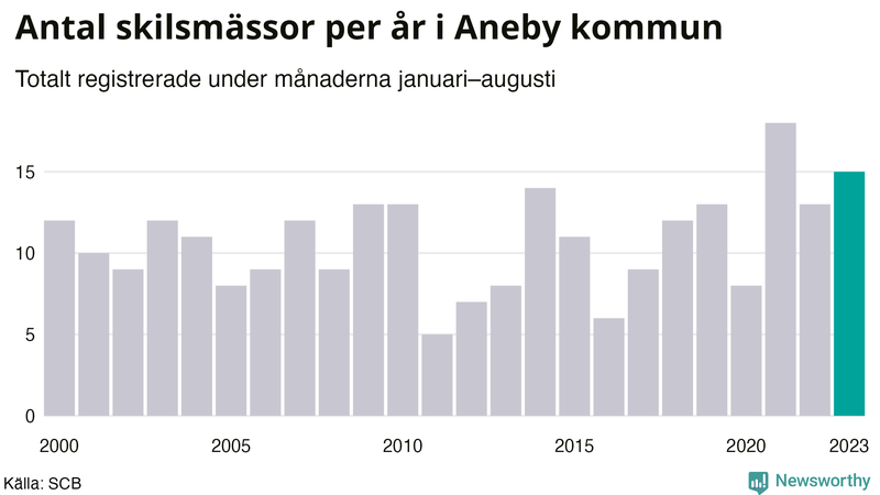 Antal skilsmässor januari–augusti per år i Aneby
