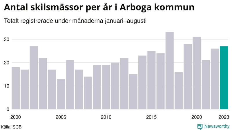 Antal skilsmässor januari–augusti per år i Arboga