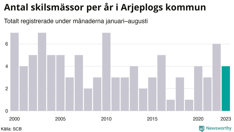 Antal skilsmässor januari–augusti per år i Arjeplog
