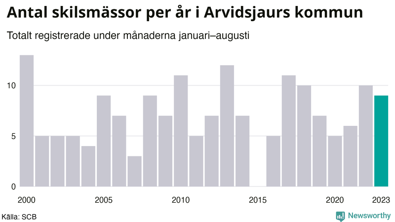 Antal skilsmässor januari–augusti per år i Arvidsjaur