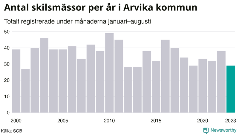 Antal skilsmässor januari–augusti per år i Arvika