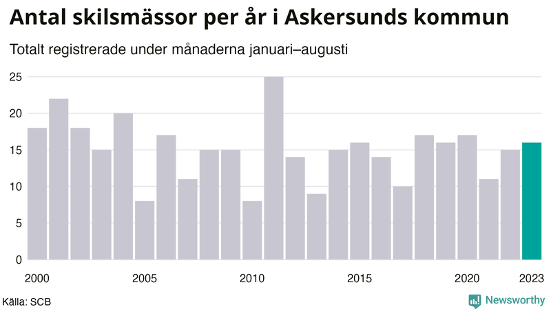 Antal skilsmässor januari–augusti per år i Askersund