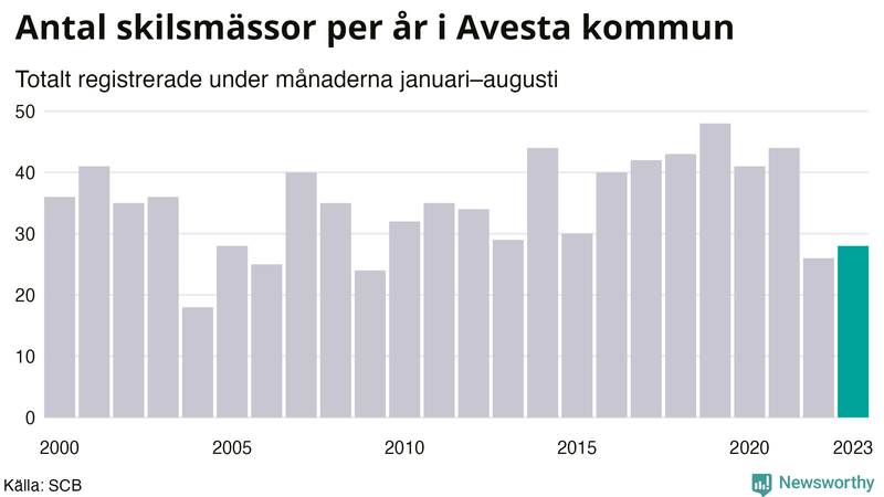Antal skilsmässor januari–augusti per år i Avesta