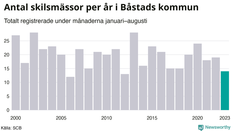 Antal skilsmässor januari–augusti per år i Båstad