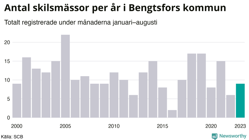 Antal skilsmässor januari–augusti per år i Bengtsfors