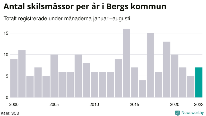 Antal skilsmässor januari–augusti per år i Berg