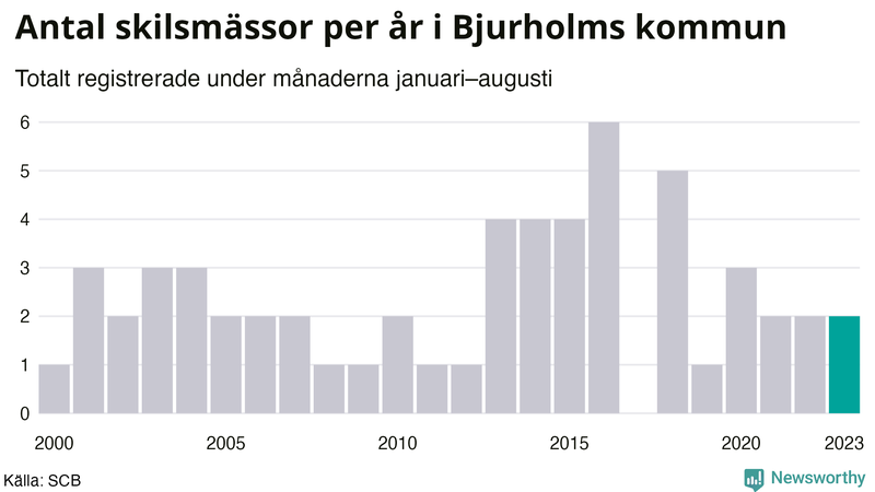 Antal skilsmässor januari–augusti per år i Bjurholm