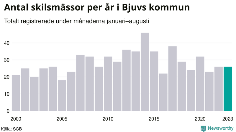 Antal skilsmässor januari–augusti per år i Bjuv