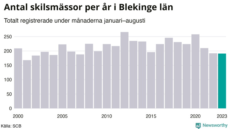 Antal skilsmässor januari–augusti per år i Blekinge