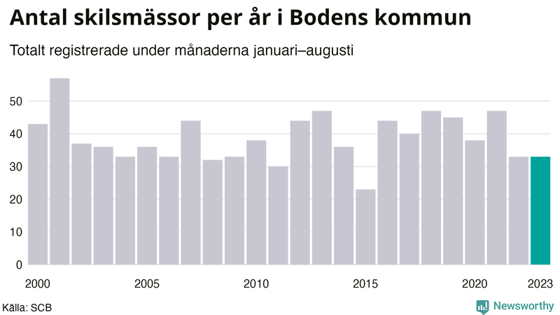 Antal skilsmässor januari–augusti per år i Boden