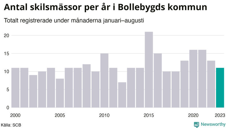 Antal skilsmässor januari–augusti per år i Bollebygd