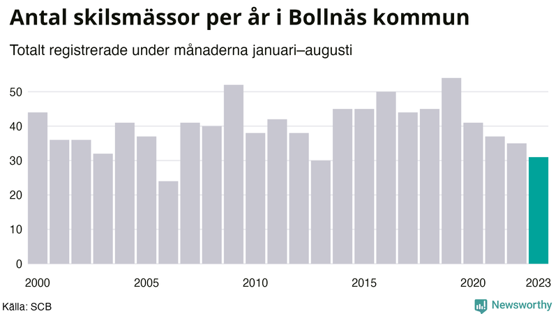 Antal skilsmässor januari–augusti per år i Bollnäs