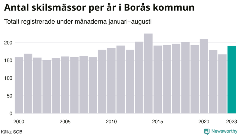 Antal skilsmässor januari–augusti per år i Borås
