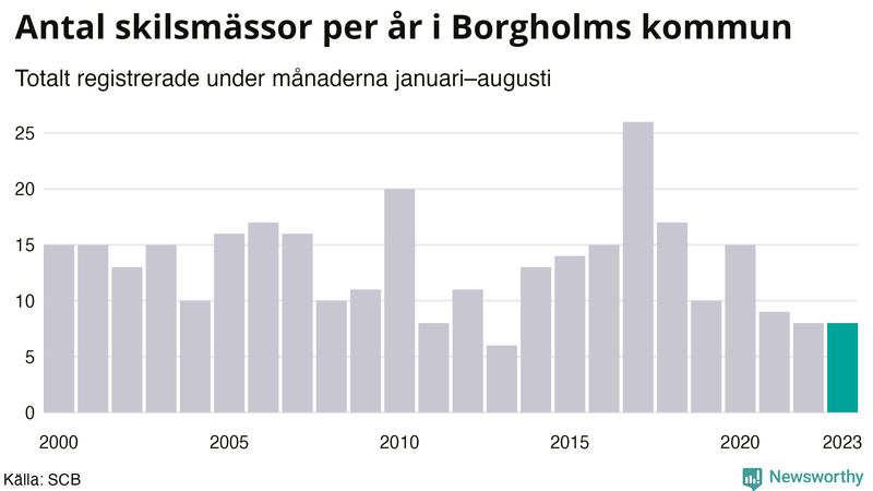 Antal skilsmässor januari–augusti per år i Borgholm