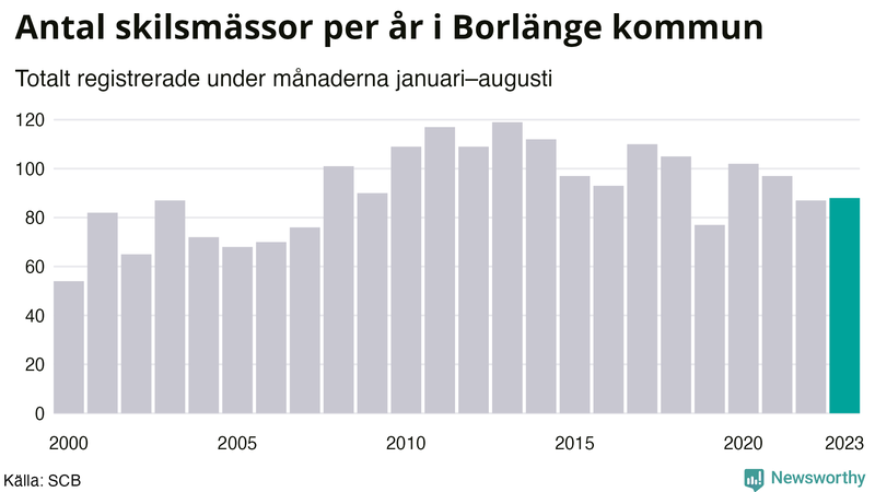 Antal skilsmässor januari–augusti per år i Borlänge