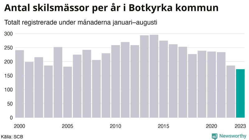 Antal skilsmässor januari–augusti per år i Botkyrka