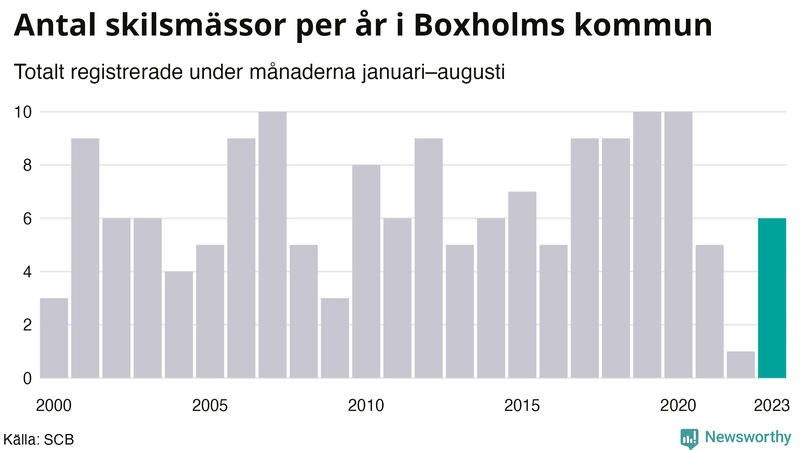 Antal skilsmässor januari–augusti per år i Boxholm