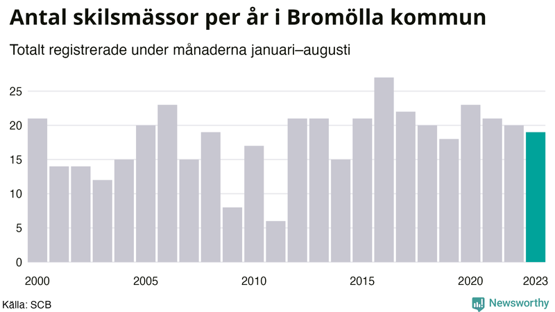 Antal skilsmässor januari–augusti per år i Bromölla