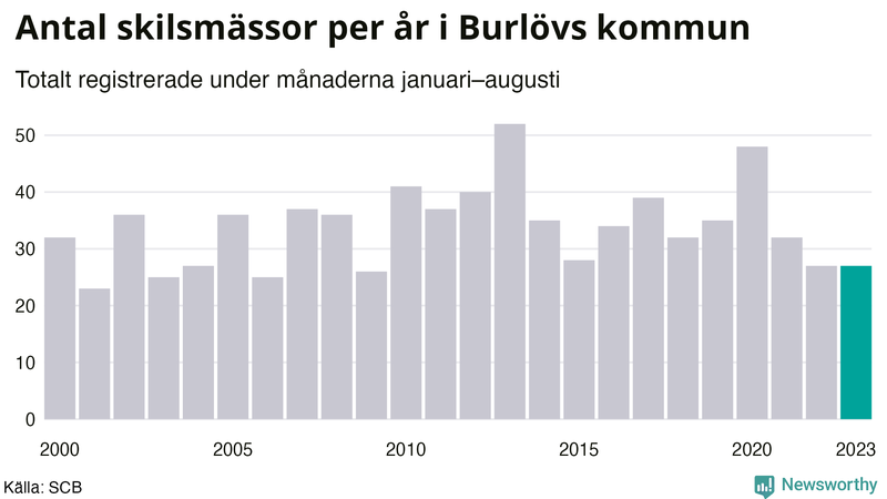 Antal skilsmässor januari–augusti per år i Burlöv