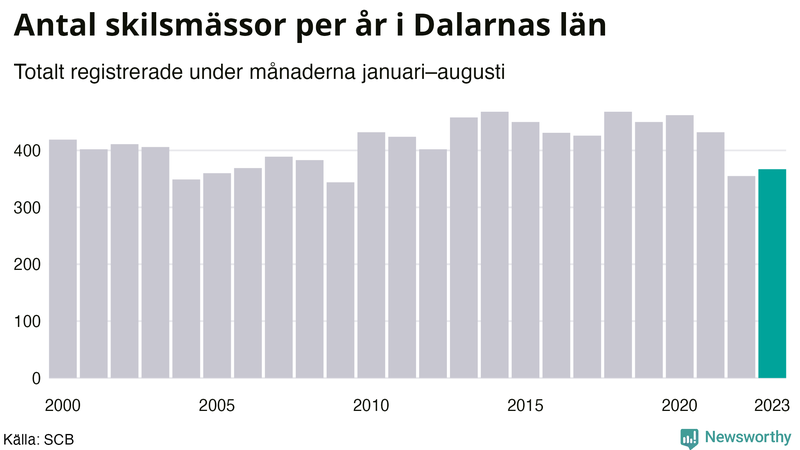 Antal skilsmässor januari–augusti per år i Dalarna