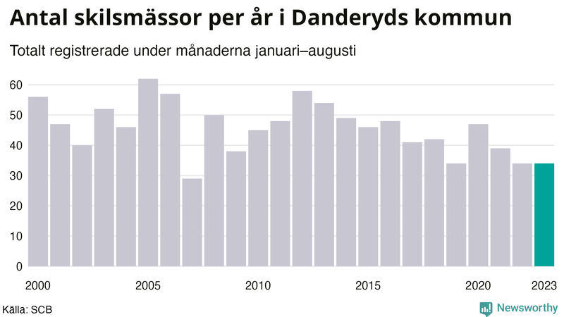 Antal skilsmässor januari–augusti per år i Danderyd